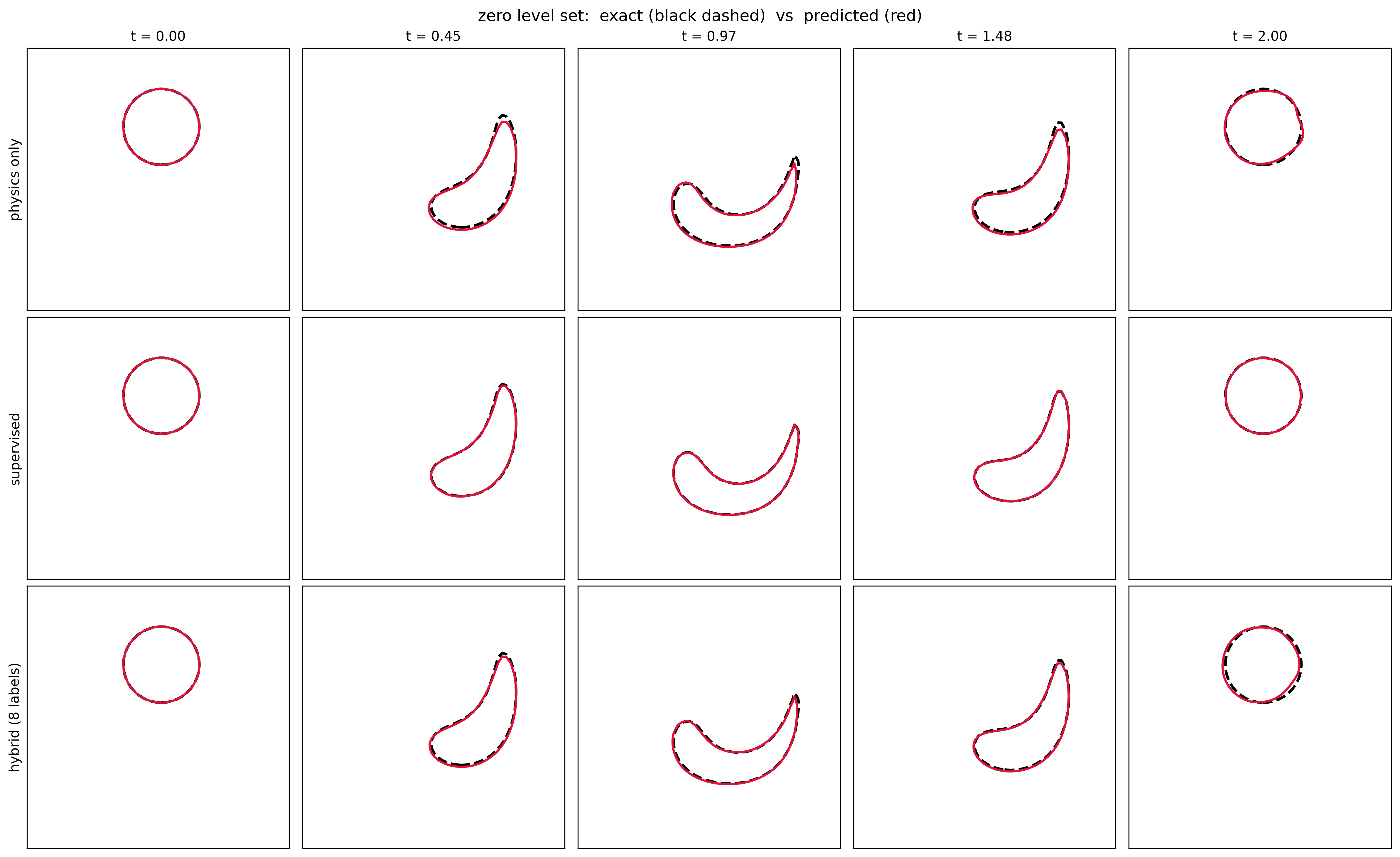 Predicted and exact interfaces for the reversed vortex from physics-only, supervised and hybrid operators