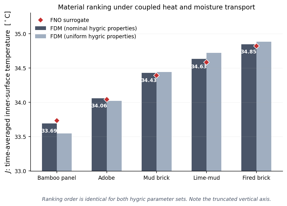 Bar chart ranking five wall materials by time-averaged inner-surface temperature, solver versus FNO