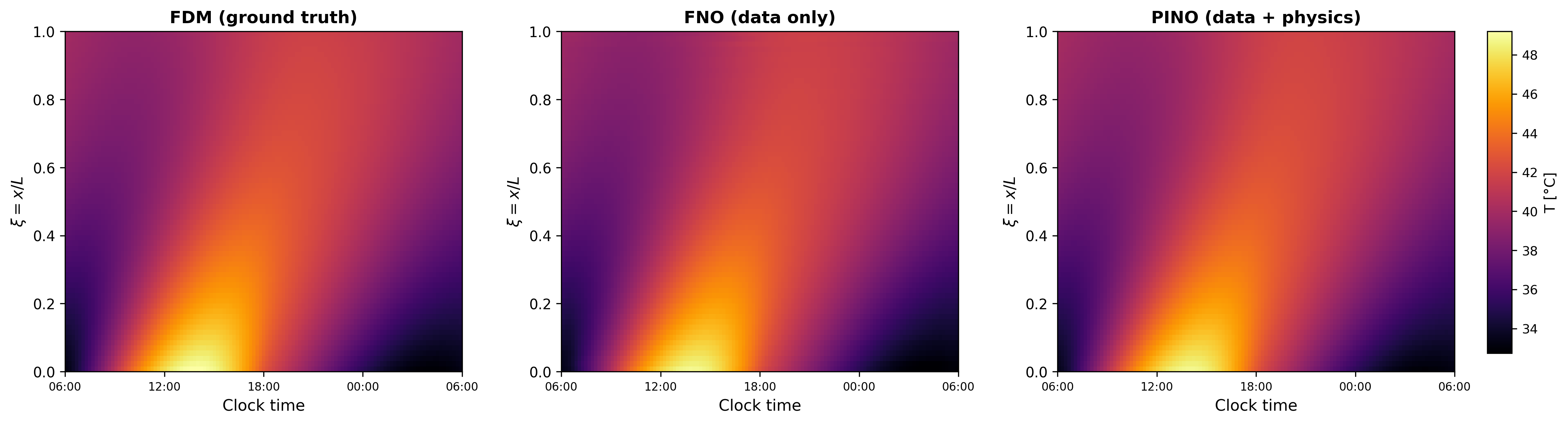 Wall temperature fields over 24 hours from the finite-difference solver, FNO and PINO