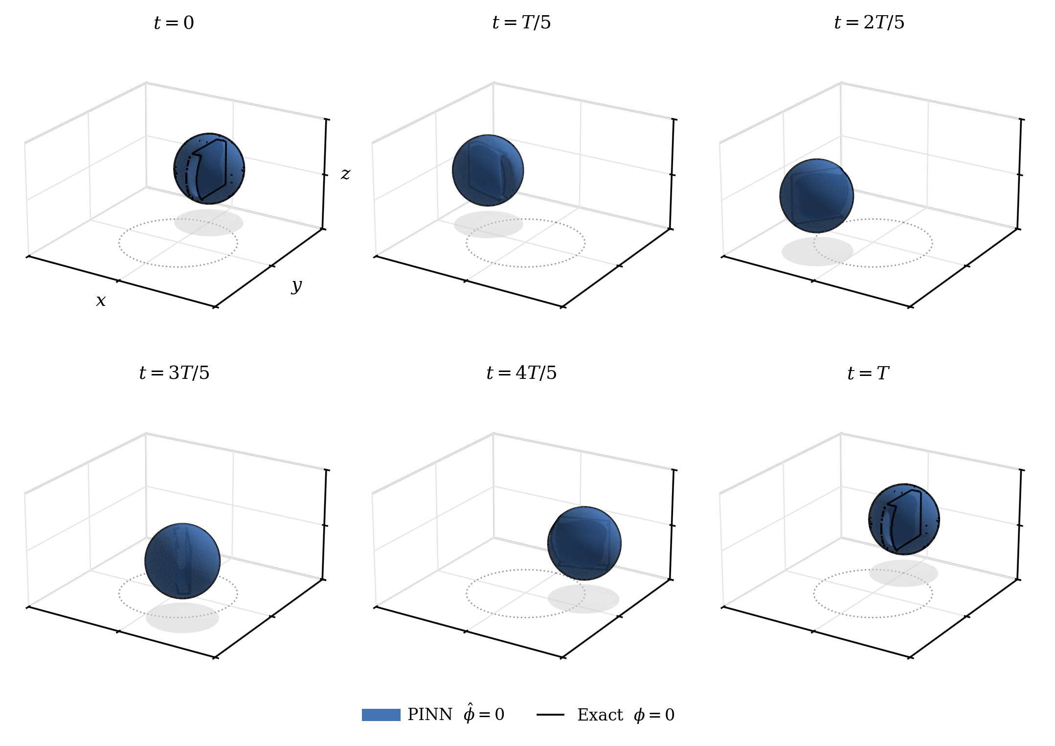 PINN and exact zero level set of the Zalesak slotted sphere at six times